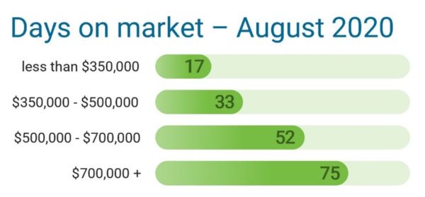 Days on Market.  Record home sales continue to prove that Ohio is one of the Best Places to Invest In Real Estate