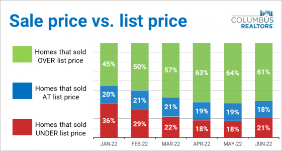 Sale Price vs List Price (Jan-Jun 2022)