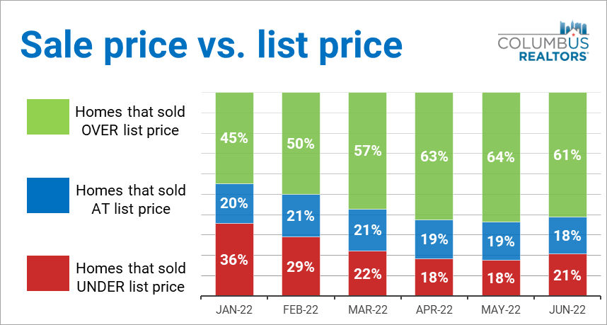 Sales Price vs. List Price - June 2022