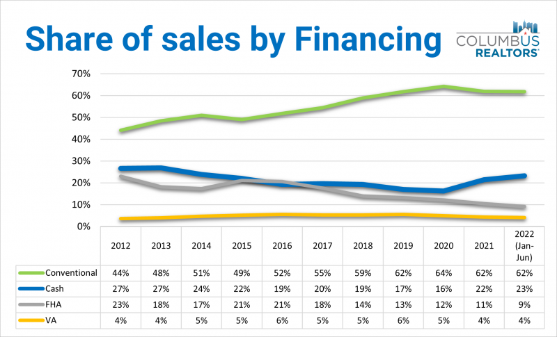 Share of Sales by Financing (Jan-Jun 2022)