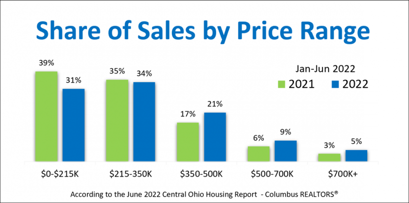 Share of Sales by Price Range (Jan-Jun 2022)