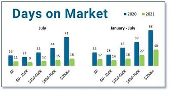 Graph showing market changes.