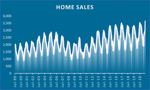 graph displaying home sales.