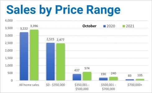 price range graph.