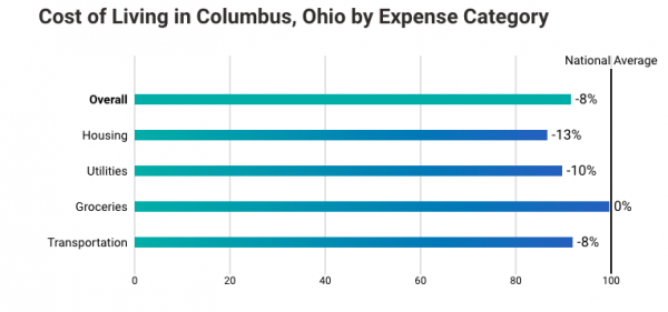 Graph of cost of living in Columbus Ohio. 5 reasons to move to Columbus Ohio.
