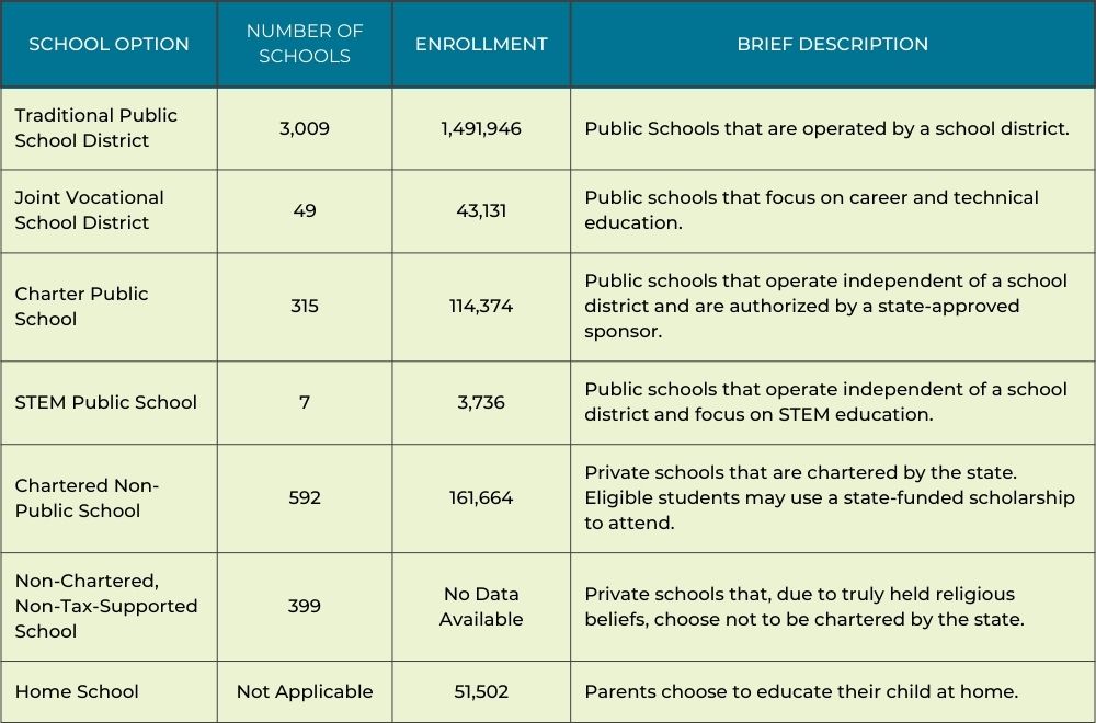 Chart with number of schools and school options. 5 reasons to move to Columbus Ohio.