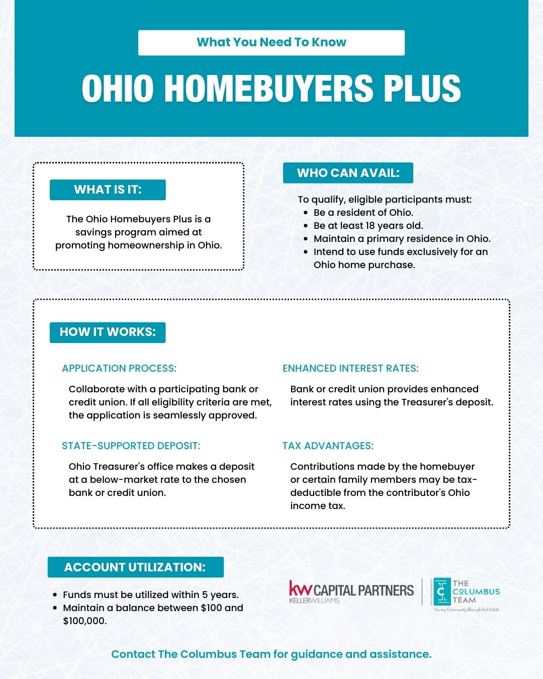 Informational image with text outlining what you need to know for the Ohio Homebuyers Plus savings program.